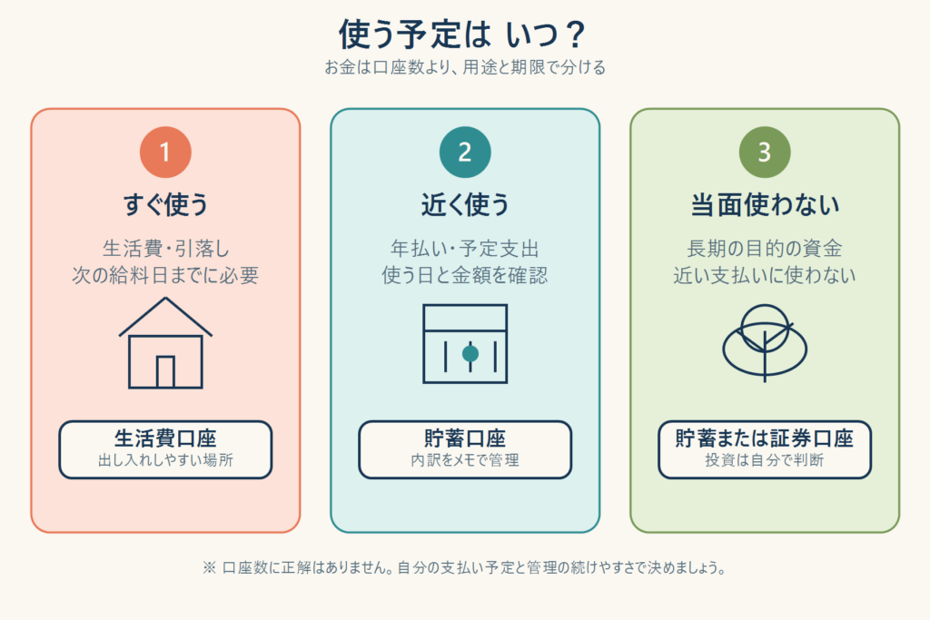 生活費・近く使うお金・当面使わないお金の3つの役割を示す図