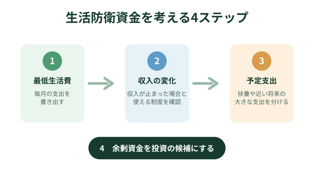 「生活費・生活防衛資金・目的別資金・余剰資金」を分ける説明