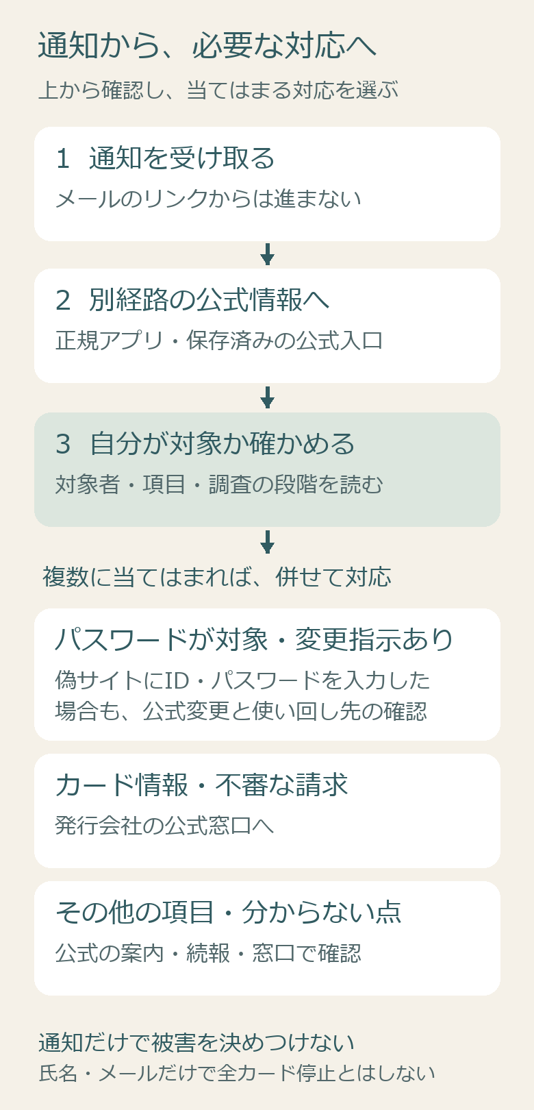 漏えい通知はメールのリンクを使わず別経路の公式情報で確認し、対象者と項目と調査状況を読む。パスワード、カード情報、不明点の各条件に応じて対応し、複数に当てはまれば併せて対応する流れ。